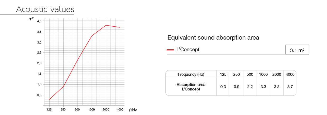 acoustic values