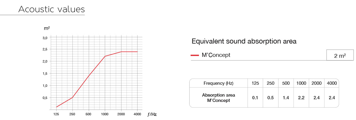 acoustic values