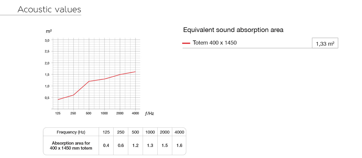 acoustic values totem en