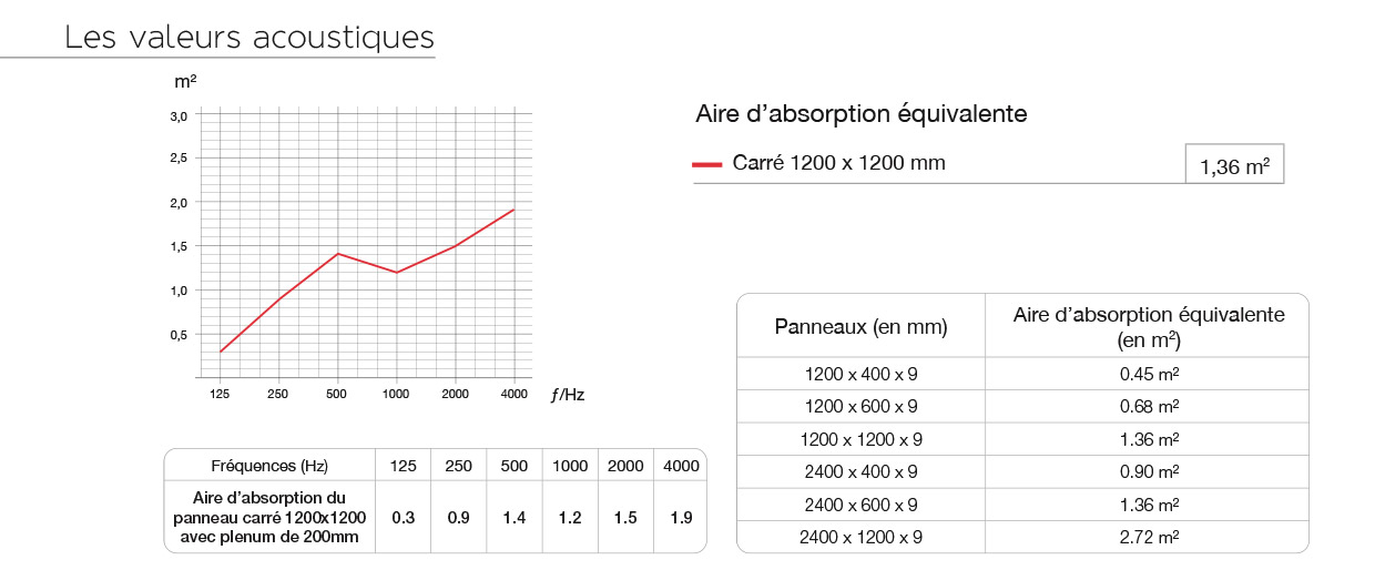 valeurs acoustiques ilot fr