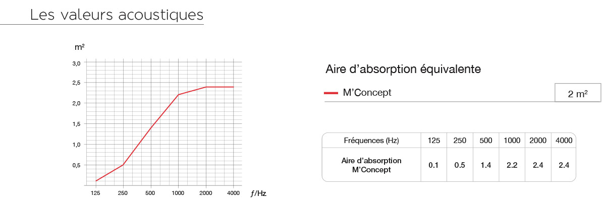 valeurs acoustiques