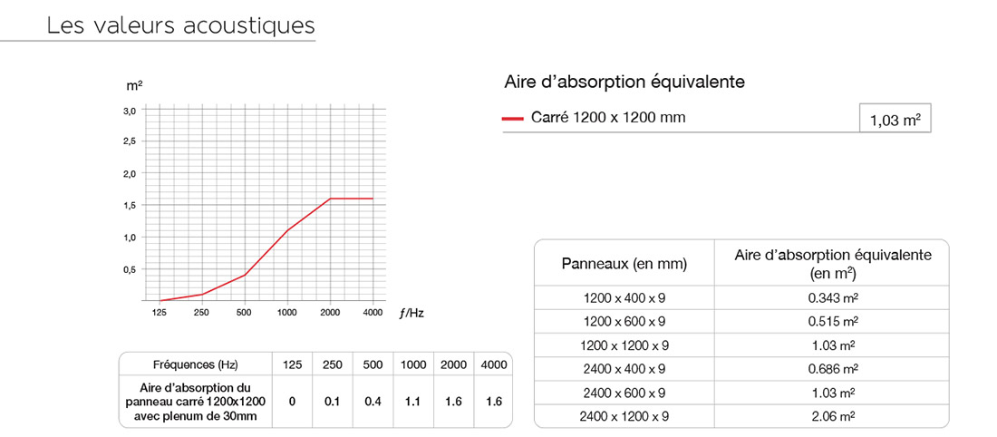 valeurs acoustiques slimpanel mural