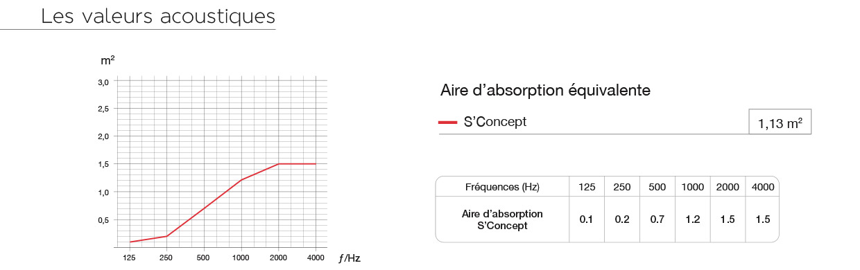 valeurs acoustiques