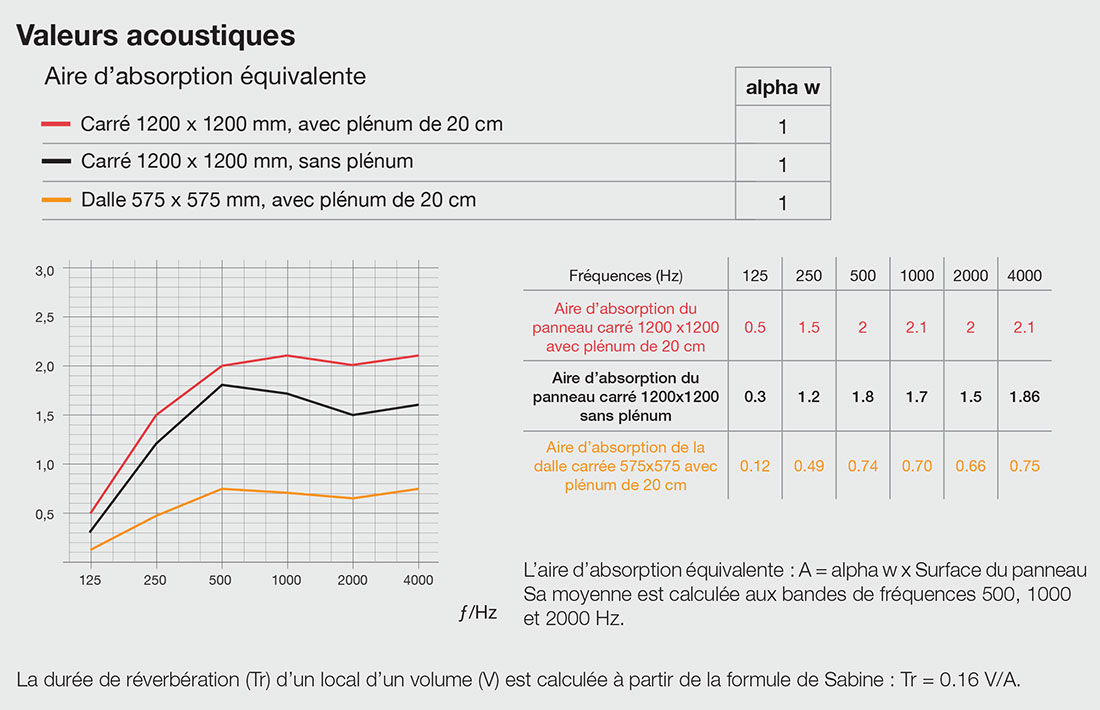 valeurs acoustiques APN