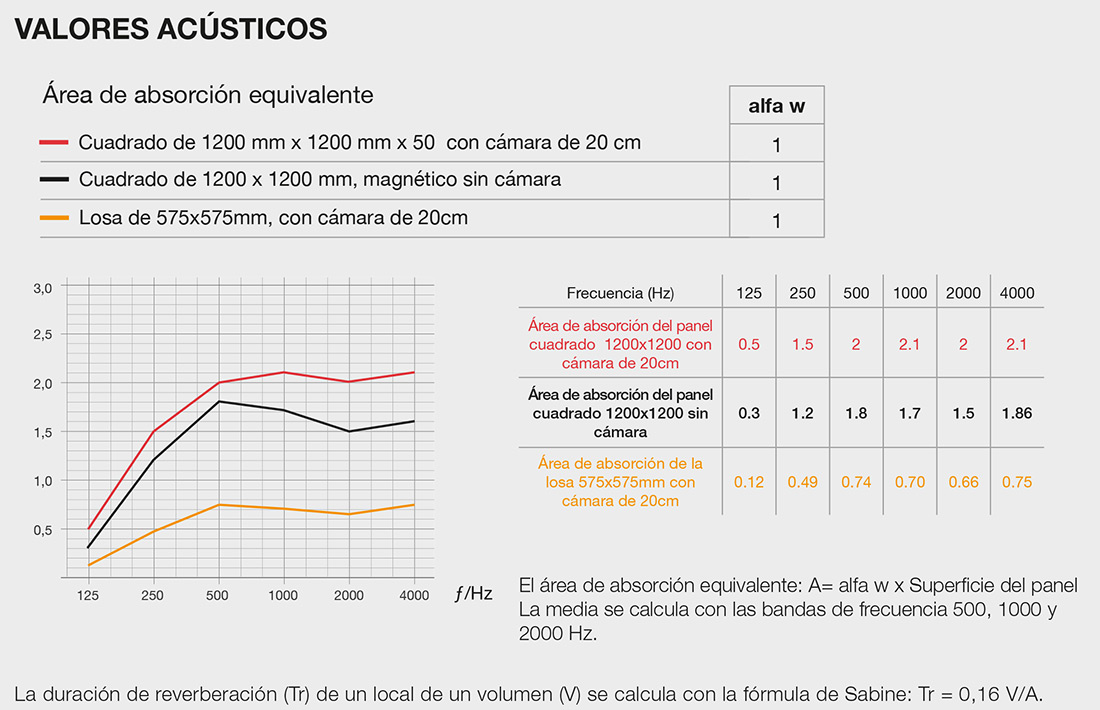 valeurs acoustiques APN